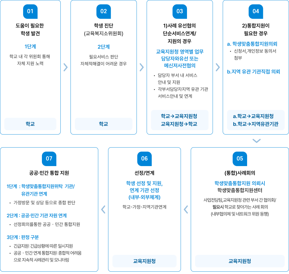 학생맞춤통합지원 신청 및 절차 이미지